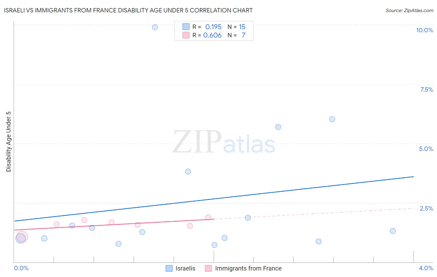 Israeli vs Immigrants from France Disability Age Under 5