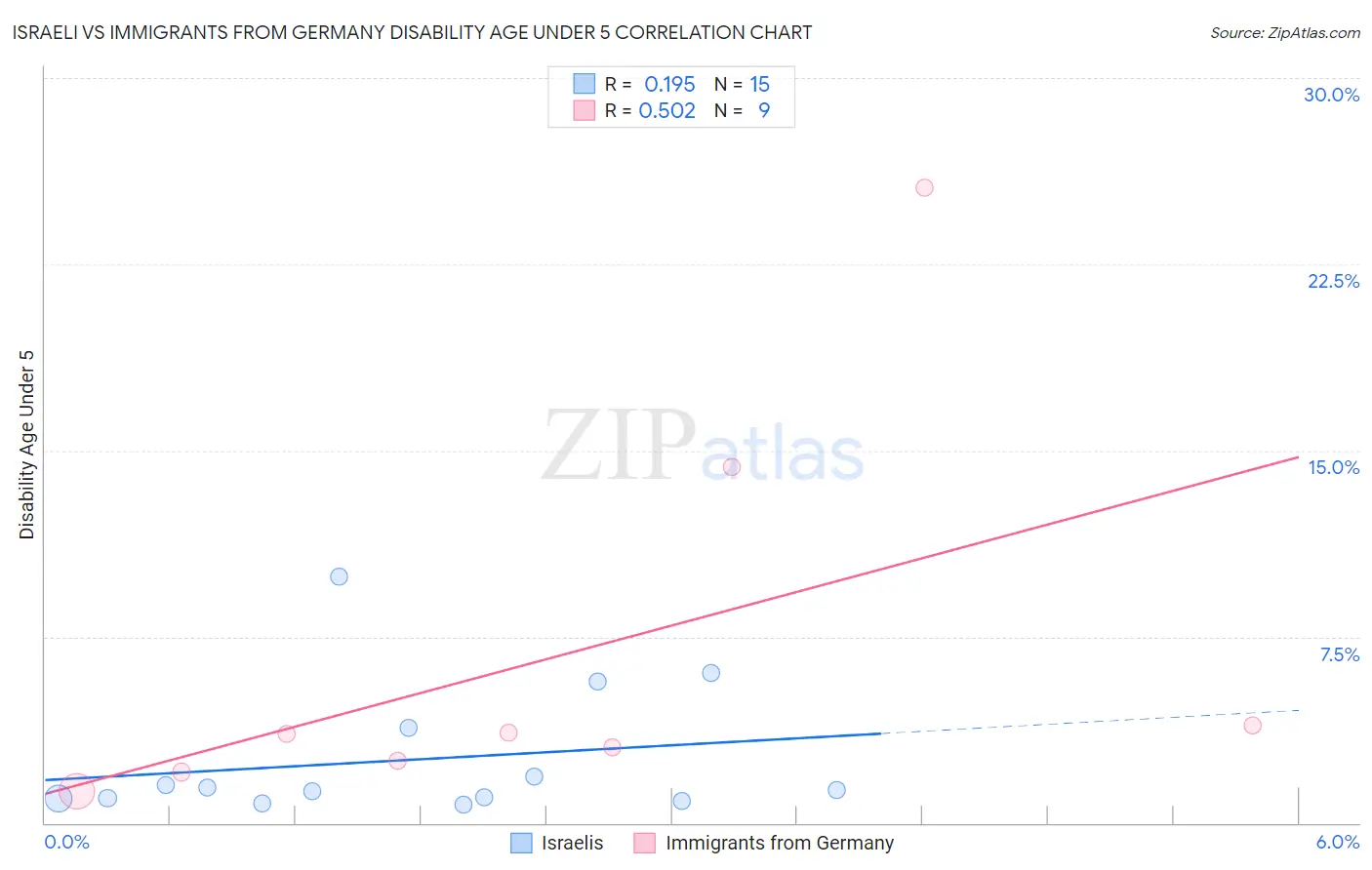 Israeli vs Immigrants from Germany Disability Age Under 5