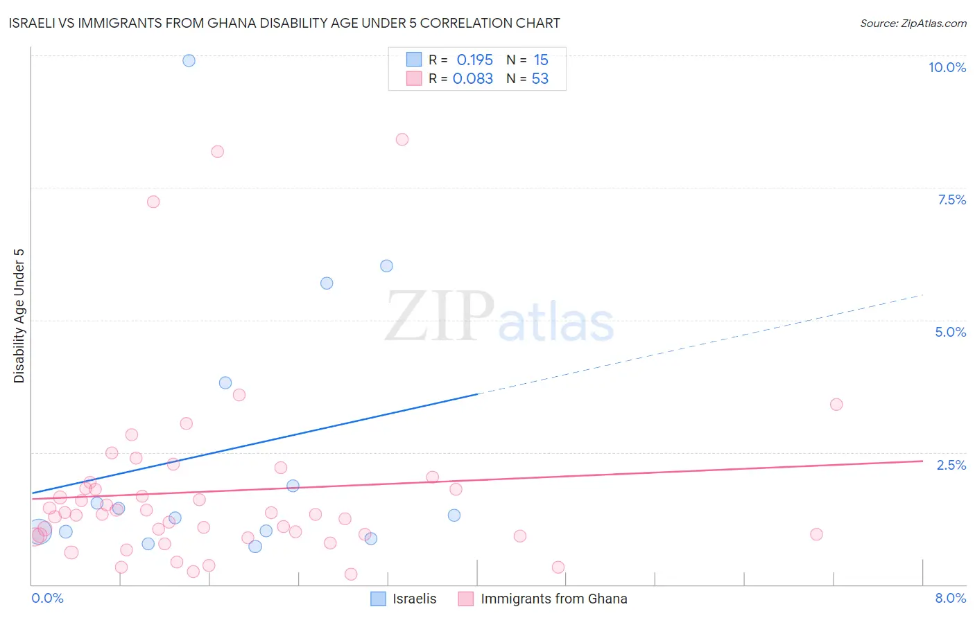 Israeli vs Immigrants from Ghana Disability Age Under 5