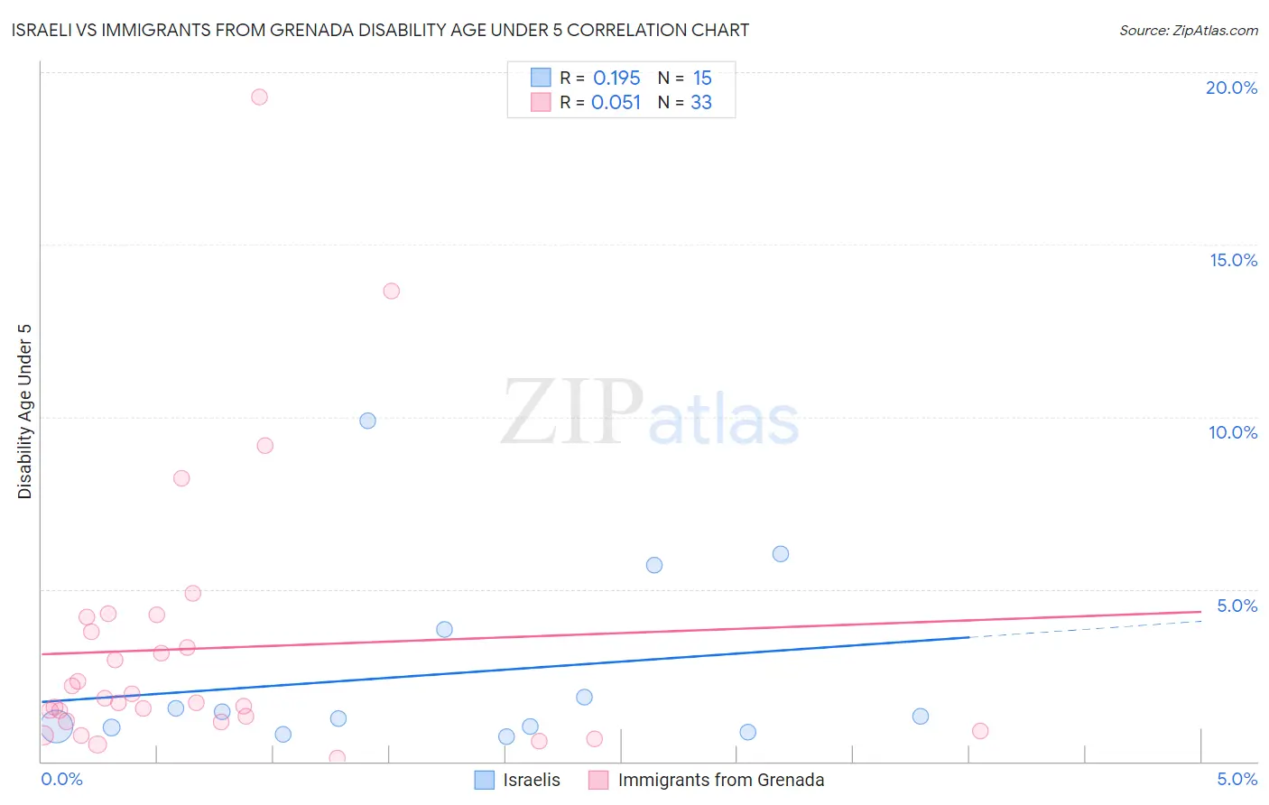 Israeli vs Immigrants from Grenada Disability Age Under 5