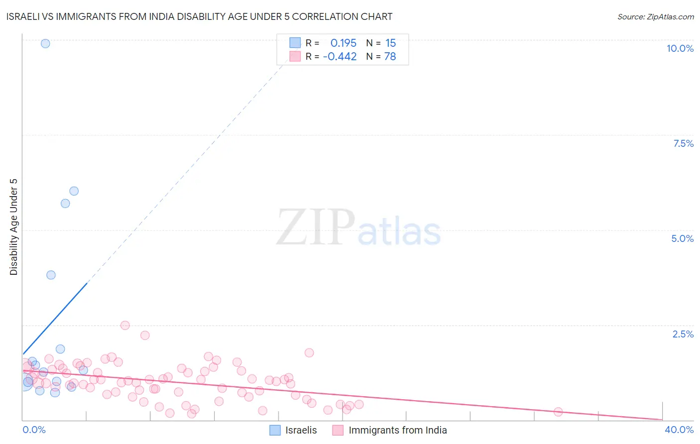 Israeli vs Immigrants from India Disability Age Under 5