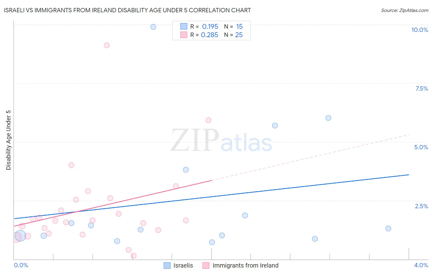 Israeli vs Immigrants from Ireland Disability Age Under 5