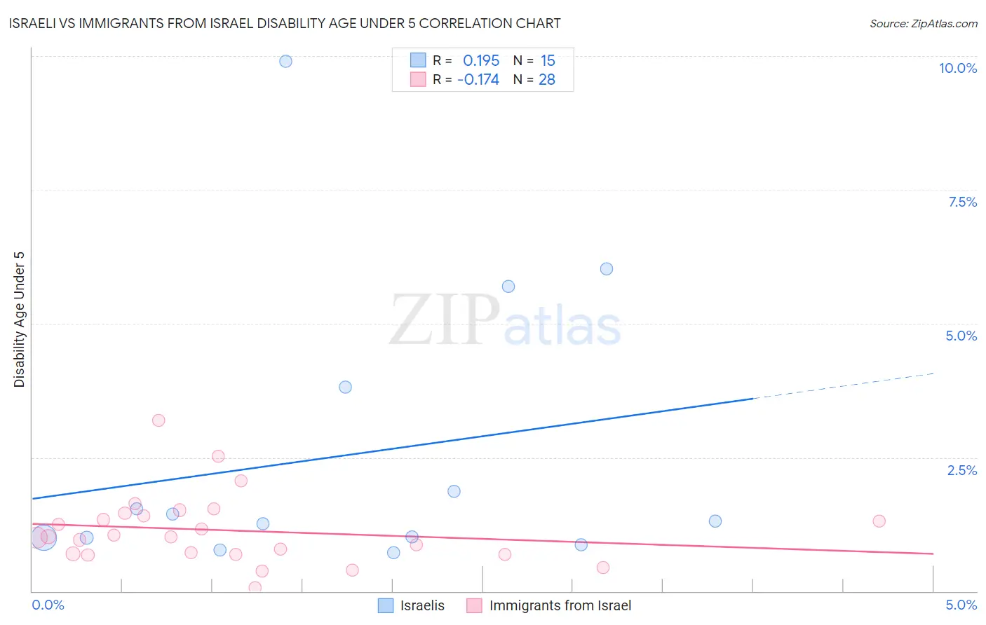 Israeli vs Immigrants from Israel Disability Age Under 5