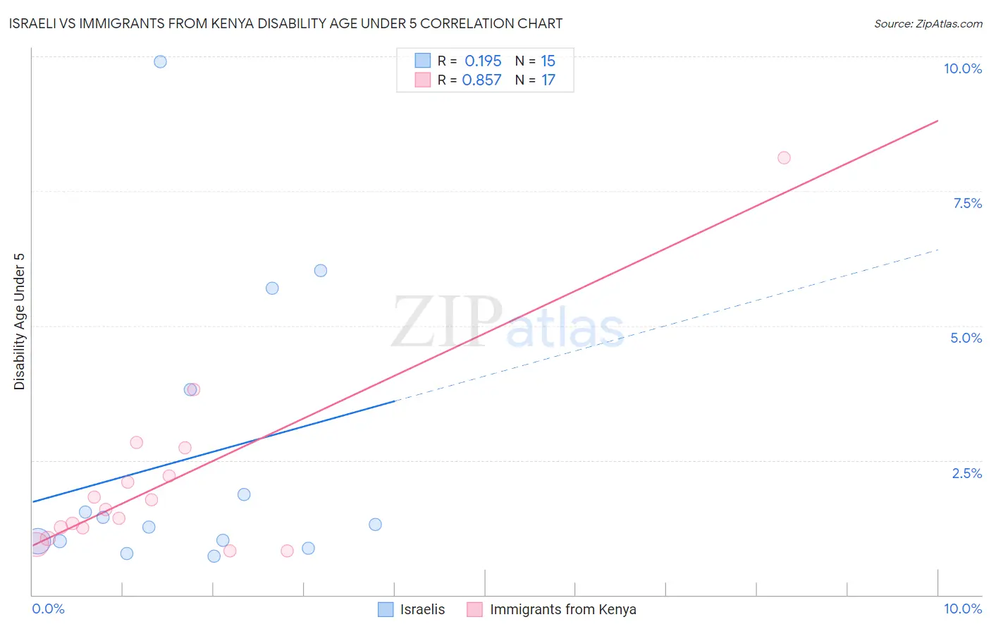 Israeli vs Immigrants from Kenya Disability Age Under 5