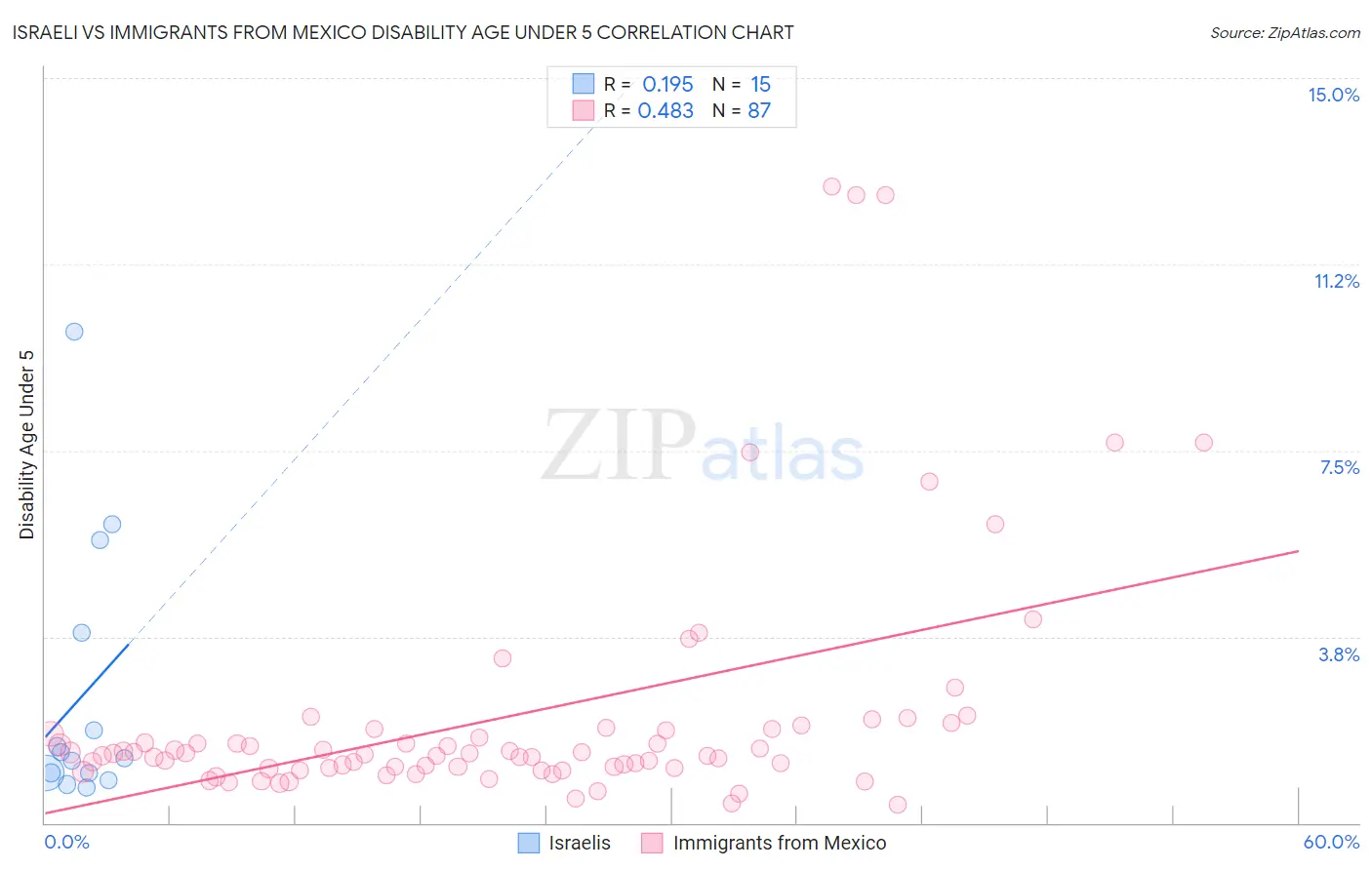 Israeli vs Immigrants from Mexico Disability Age Under 5