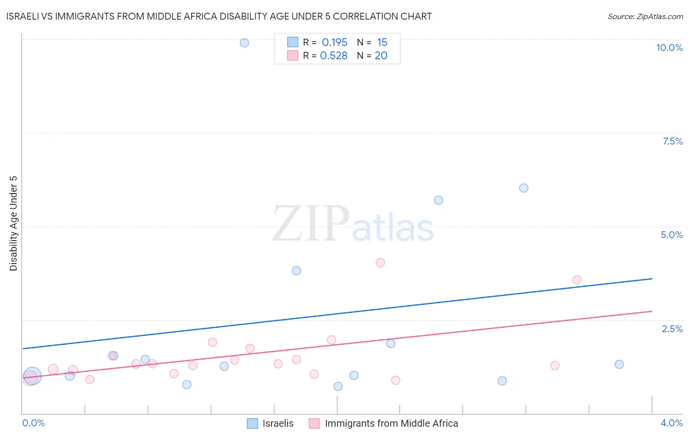 Israeli vs Immigrants from Middle Africa Disability Age Under 5