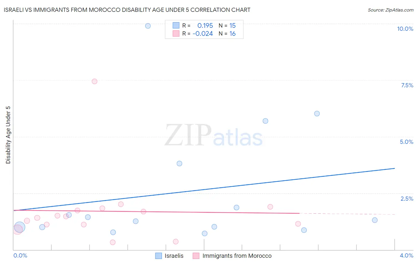 Israeli vs Immigrants from Morocco Disability Age Under 5