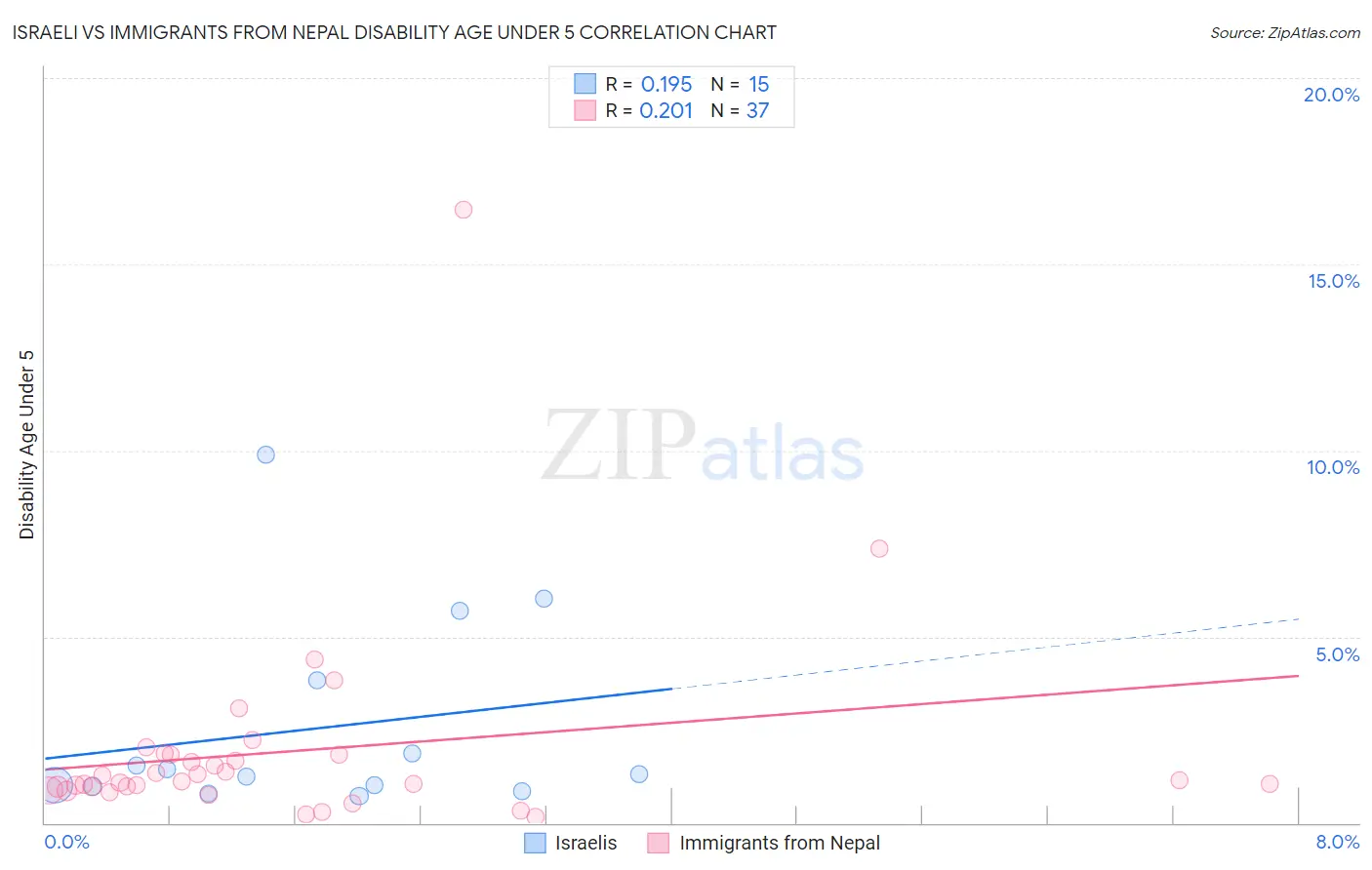 Israeli vs Immigrants from Nepal Disability Age Under 5