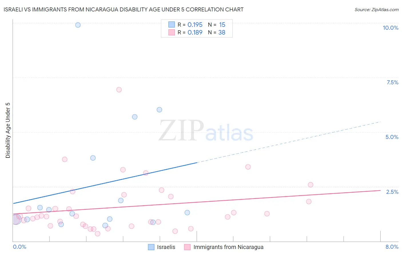 Israeli vs Immigrants from Nicaragua Disability Age Under 5