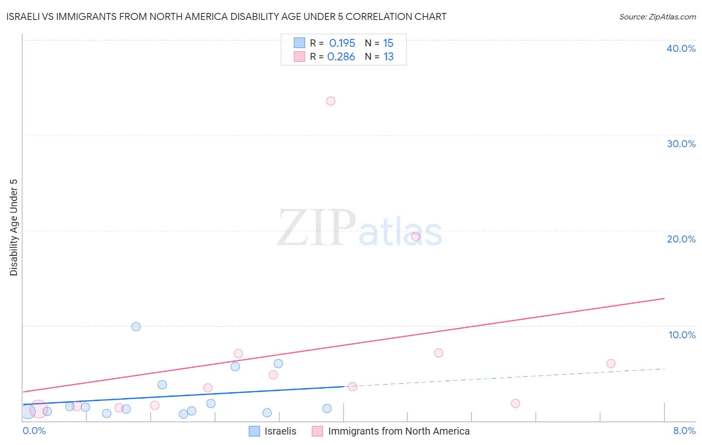 Israeli vs Immigrants from North America Disability Age Under 5