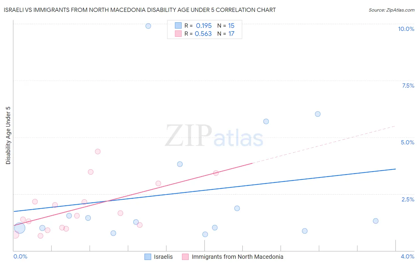 Israeli vs Immigrants from North Macedonia Disability Age Under 5