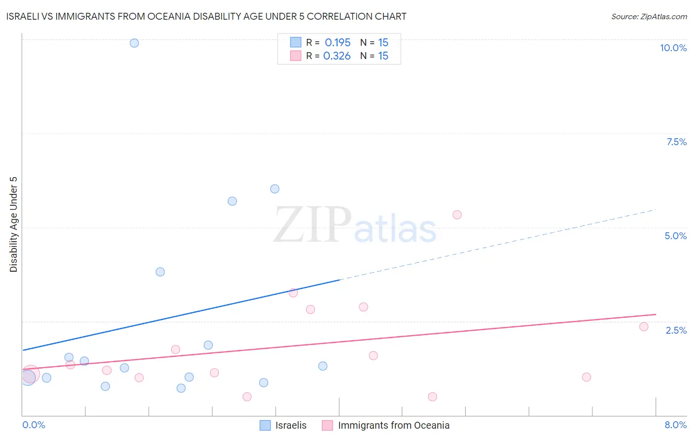 Israeli vs Immigrants from Oceania Disability Age Under 5