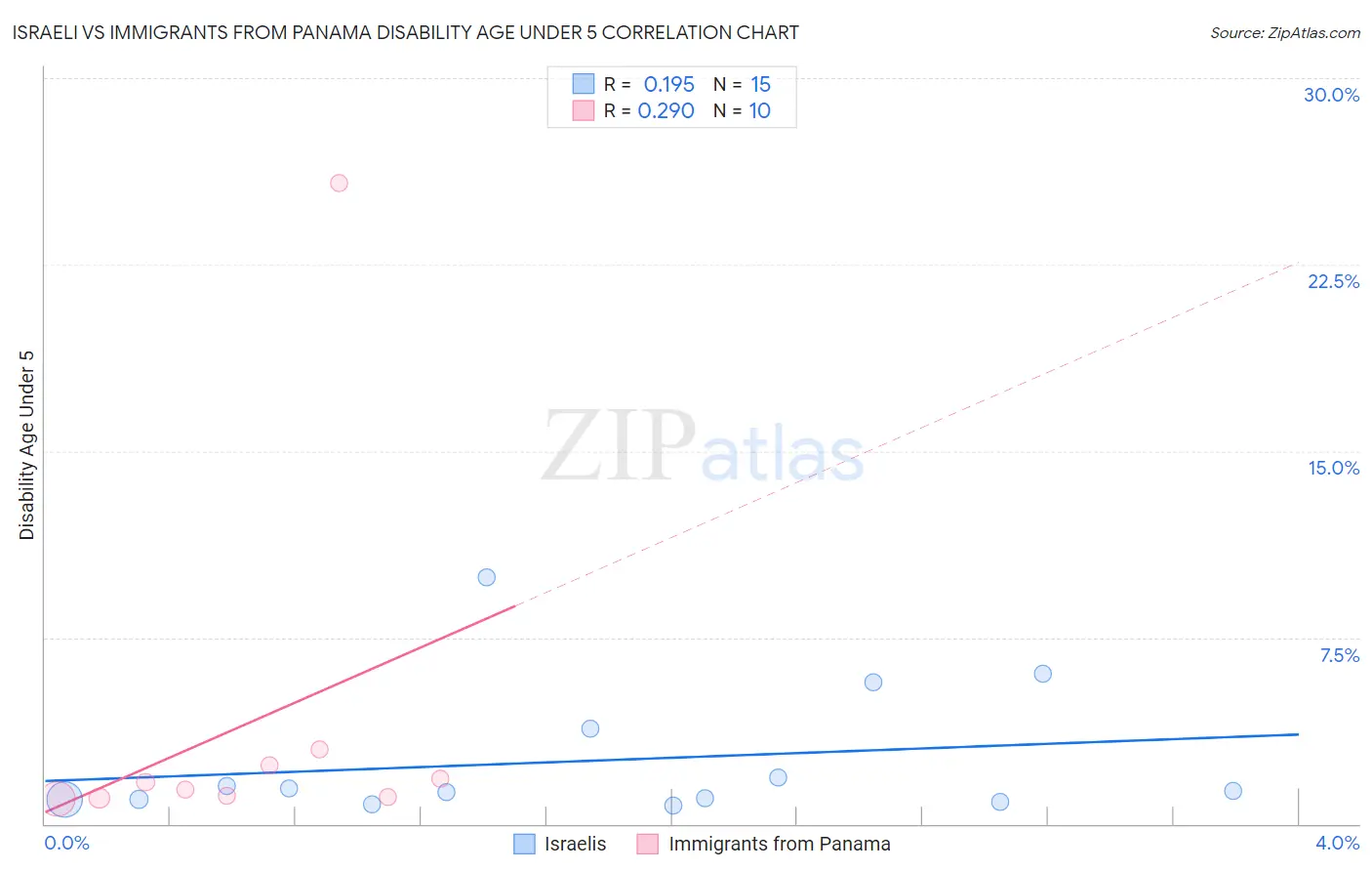 Israeli vs Immigrants from Panama Disability Age Under 5