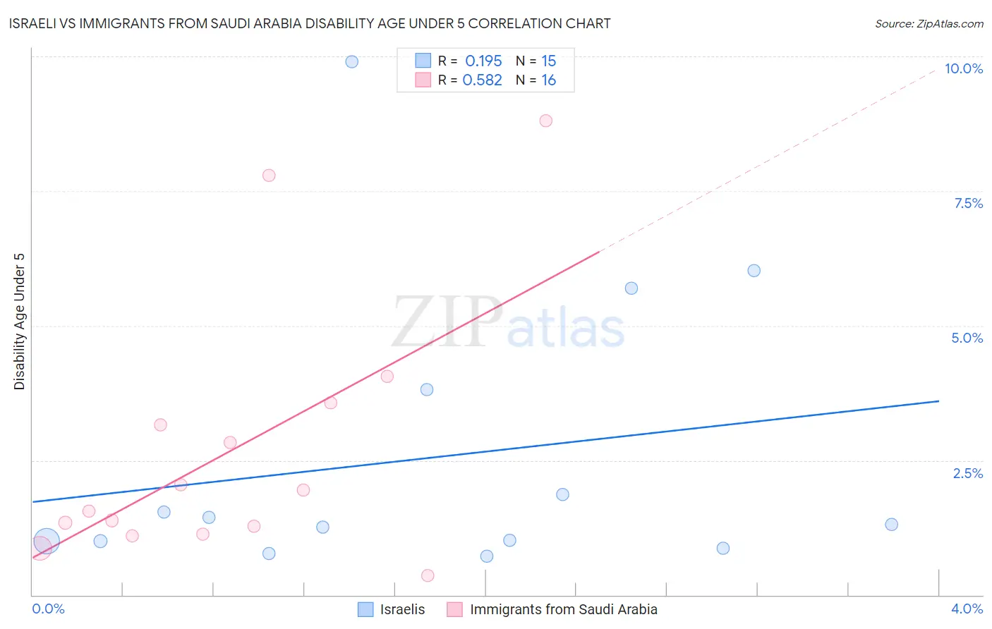 Israeli vs Immigrants from Saudi Arabia Disability Age Under 5