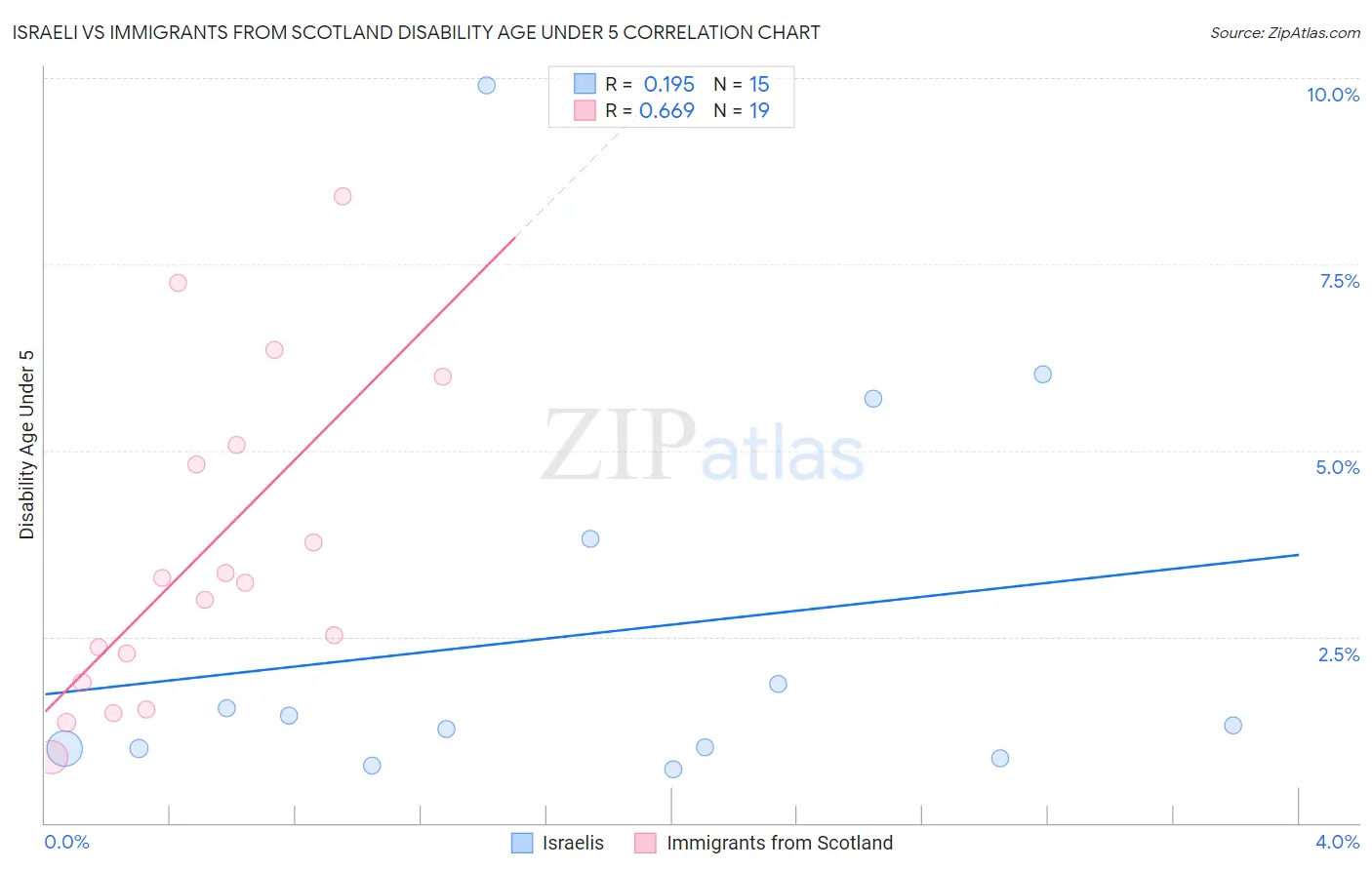 Israeli vs Immigrants from Scotland Disability Age Under 5