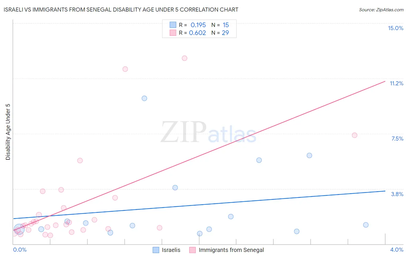 Israeli vs Immigrants from Senegal Disability Age Under 5