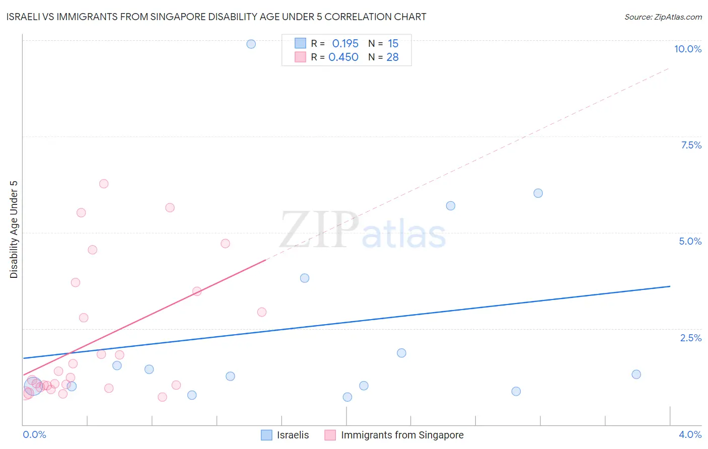 Israeli vs Immigrants from Singapore Disability Age Under 5