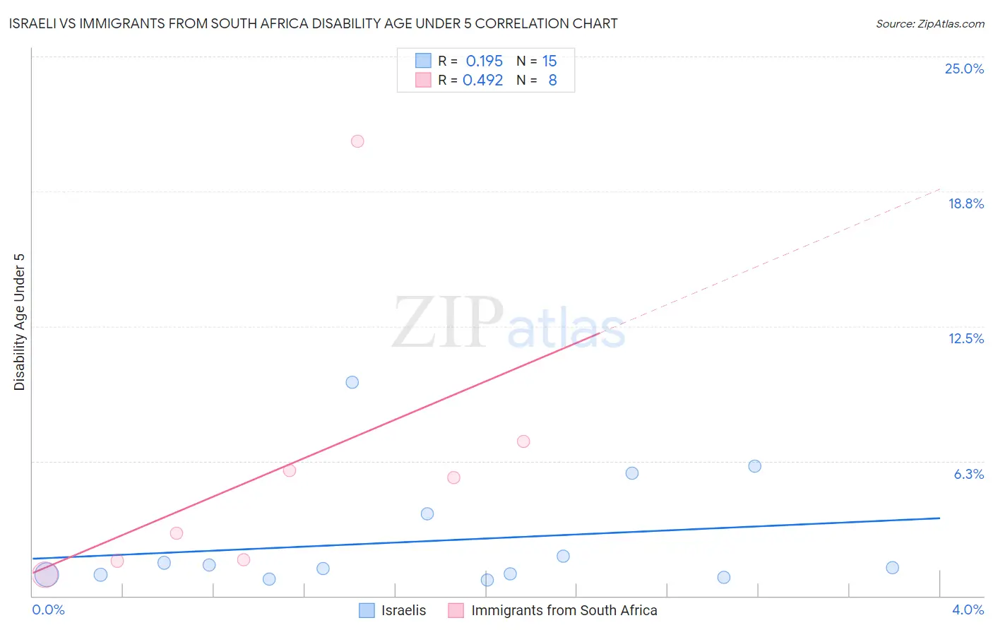 Israeli vs Immigrants from South Africa Disability Age Under 5