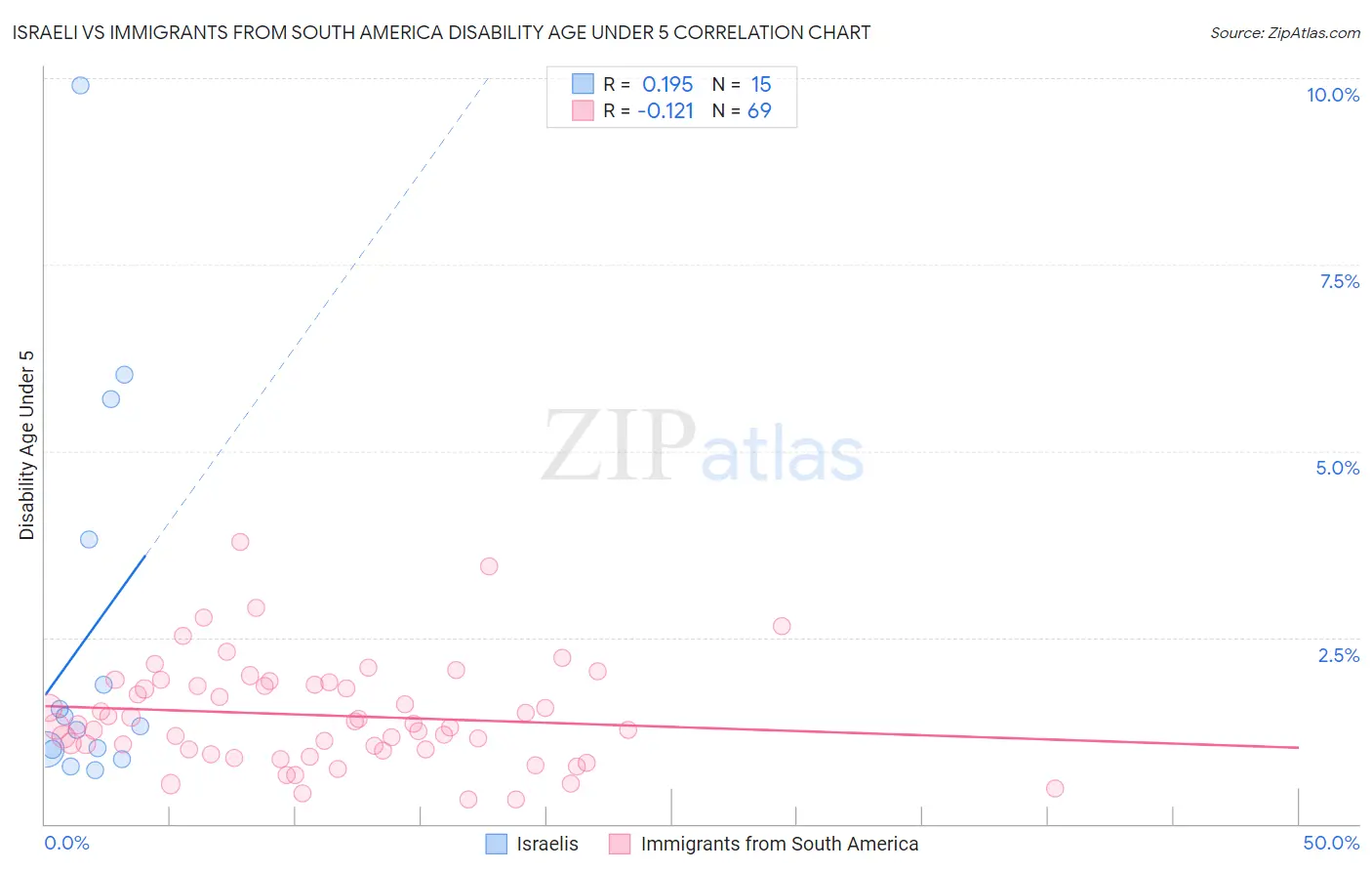 Israeli vs Immigrants from South America Disability Age Under 5