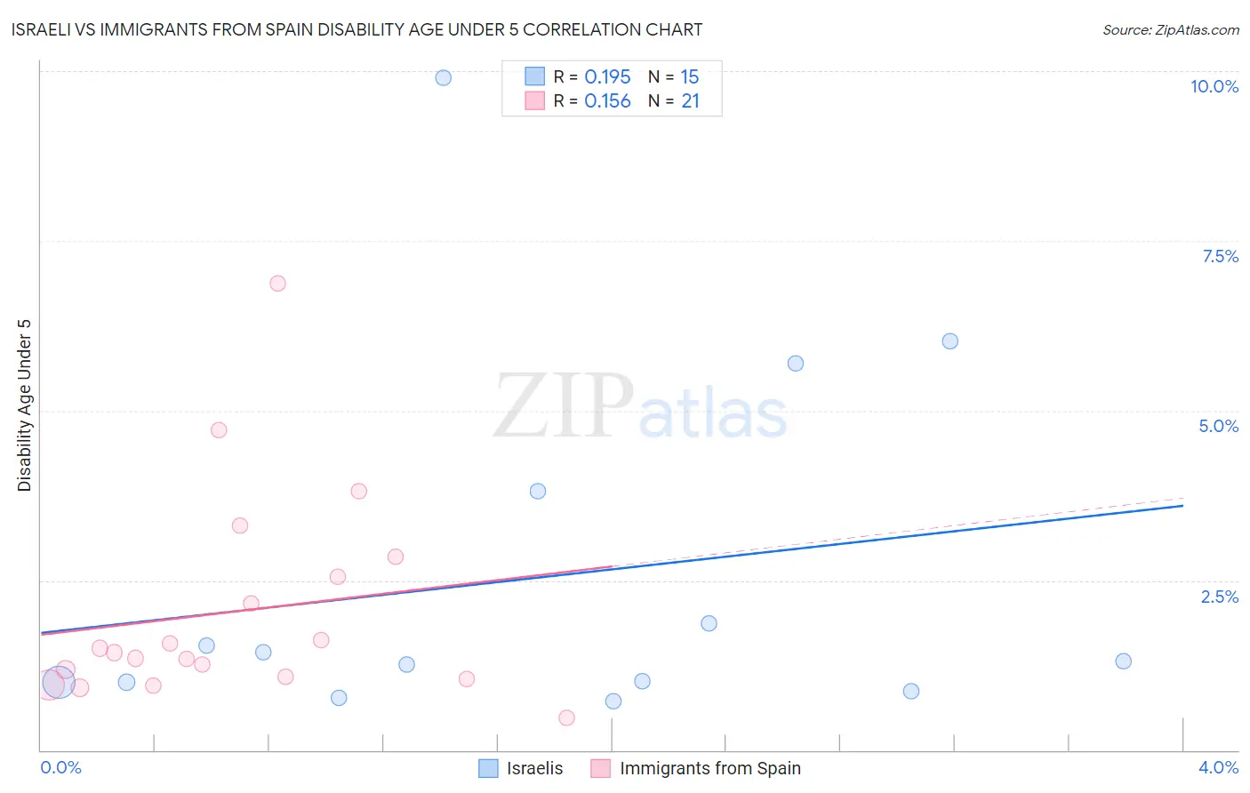 Israeli vs Immigrants from Spain Disability Age Under 5