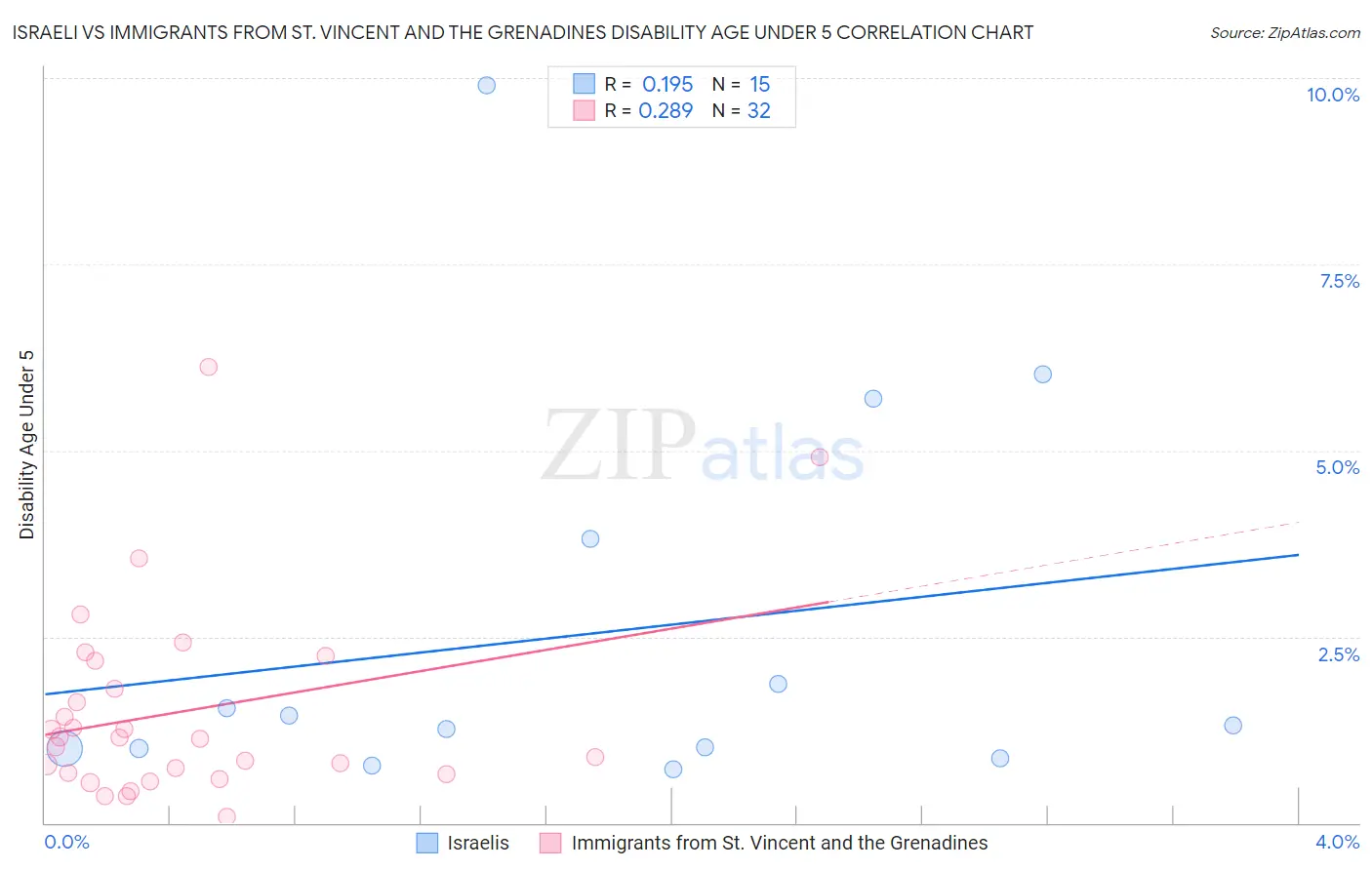 Israeli vs Immigrants from St. Vincent and the Grenadines Disability Age Under 5