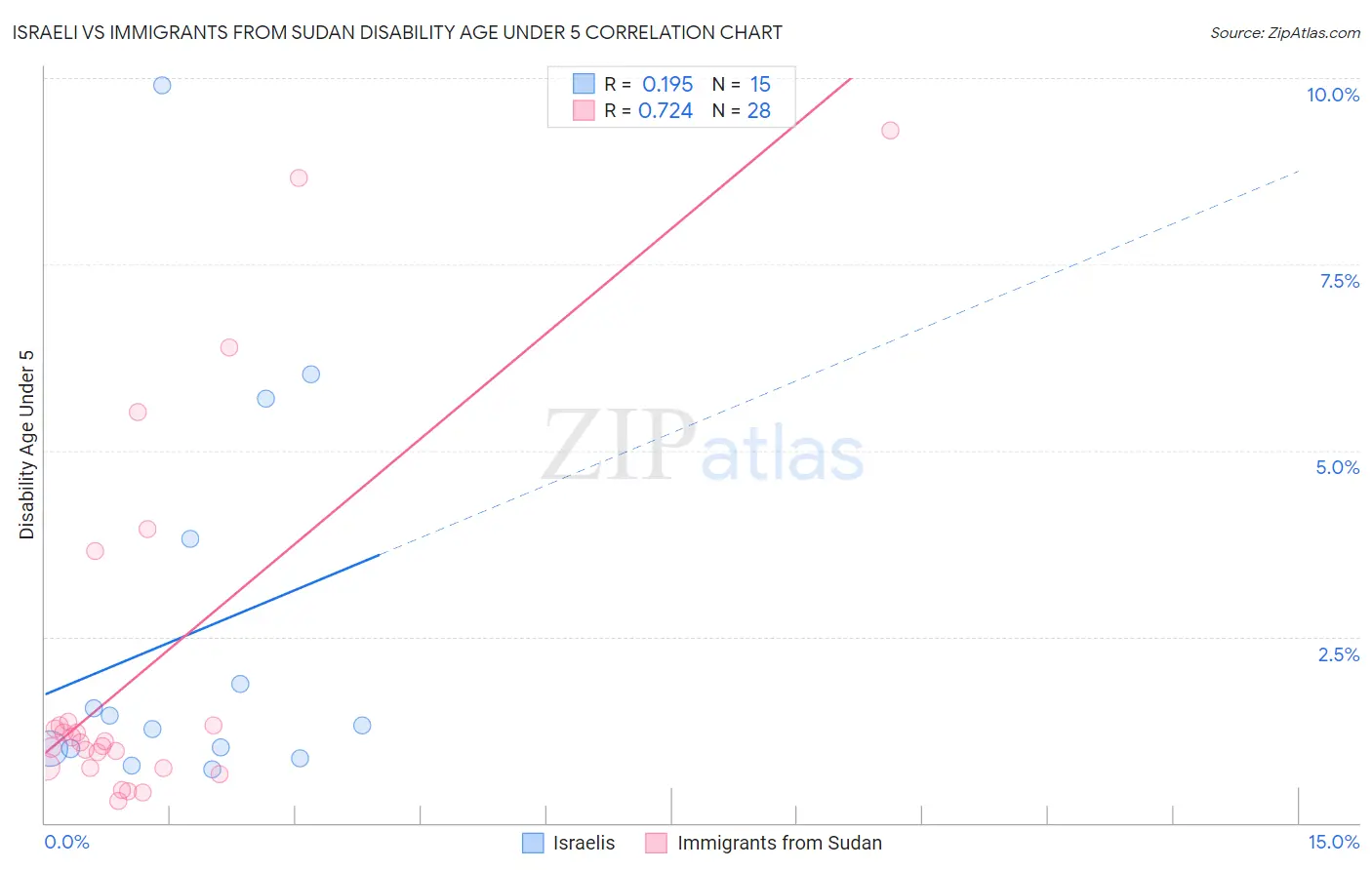 Israeli vs Immigrants from Sudan Disability Age Under 5