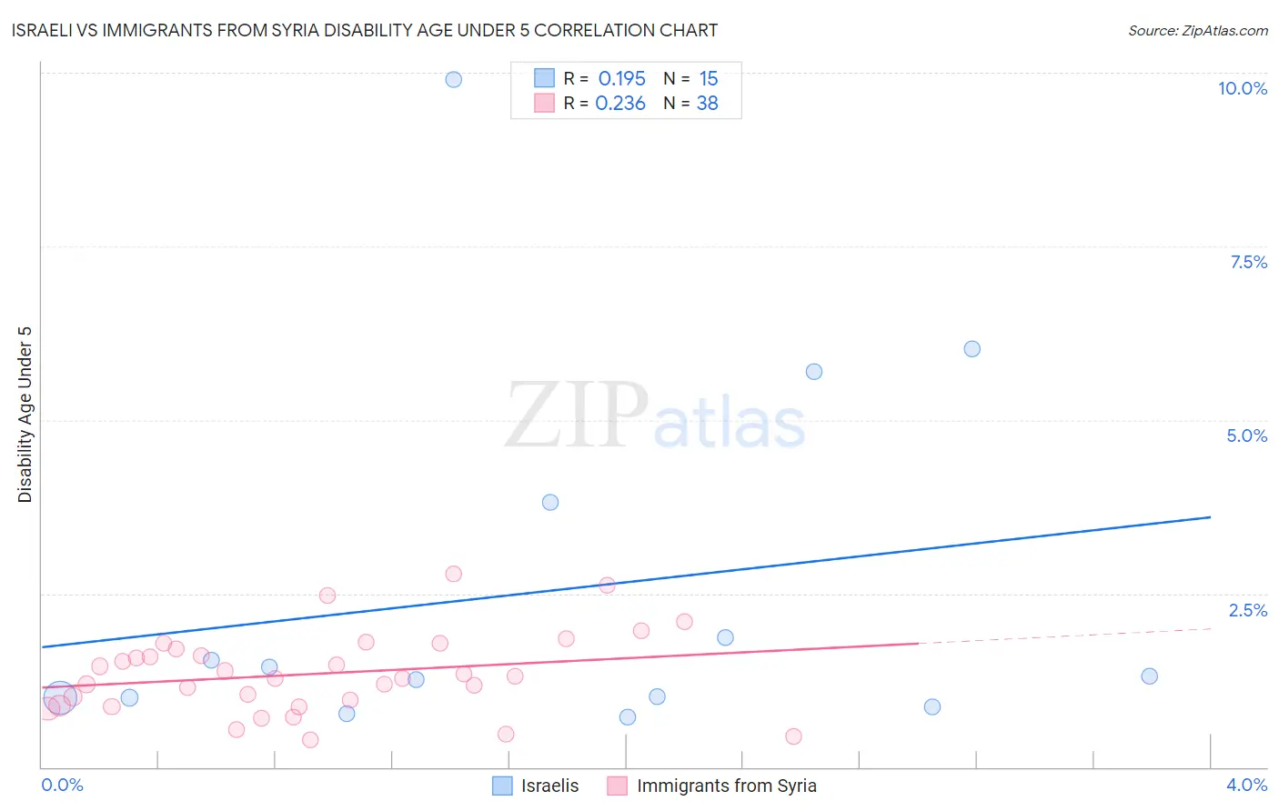 Israeli vs Immigrants from Syria Disability Age Under 5