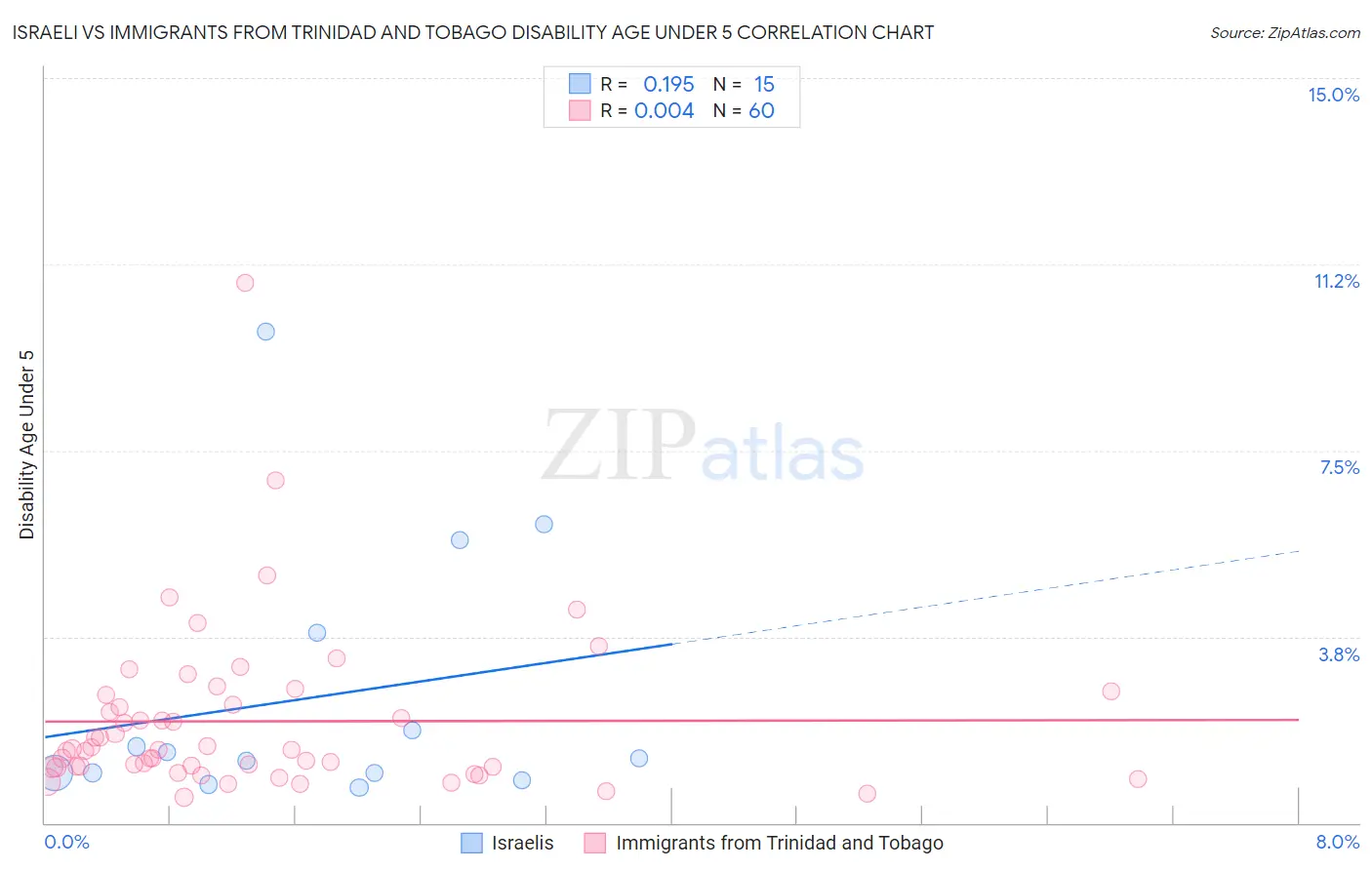 Israeli vs Immigrants from Trinidad and Tobago Disability Age Under 5