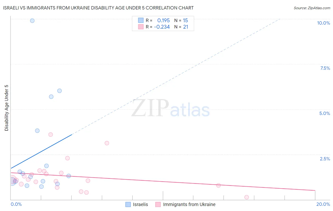 Israeli vs Immigrants from Ukraine Disability Age Under 5