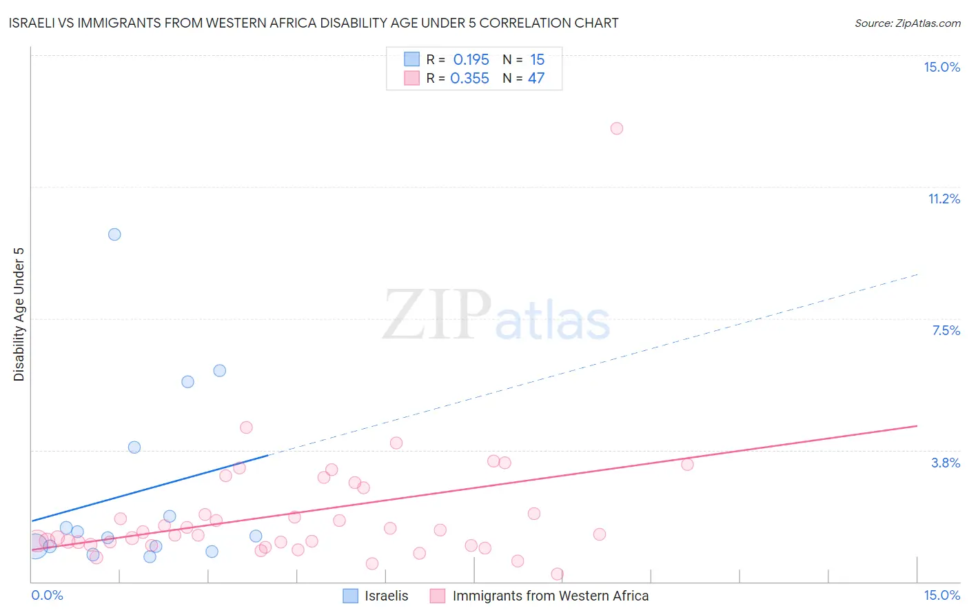 Israeli vs Immigrants from Western Africa Disability Age Under 5