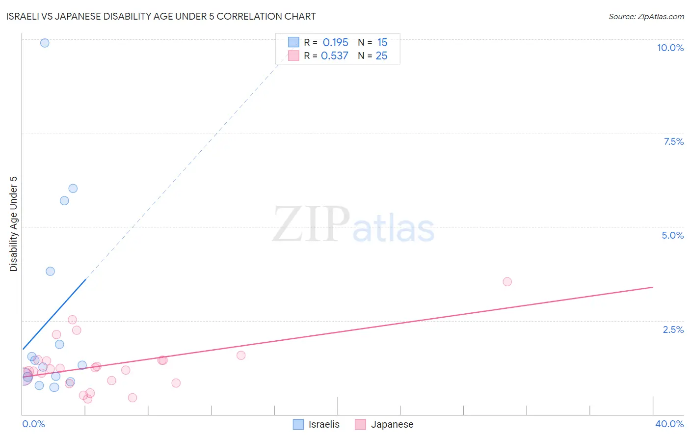 Israeli vs Japanese Disability Age Under 5