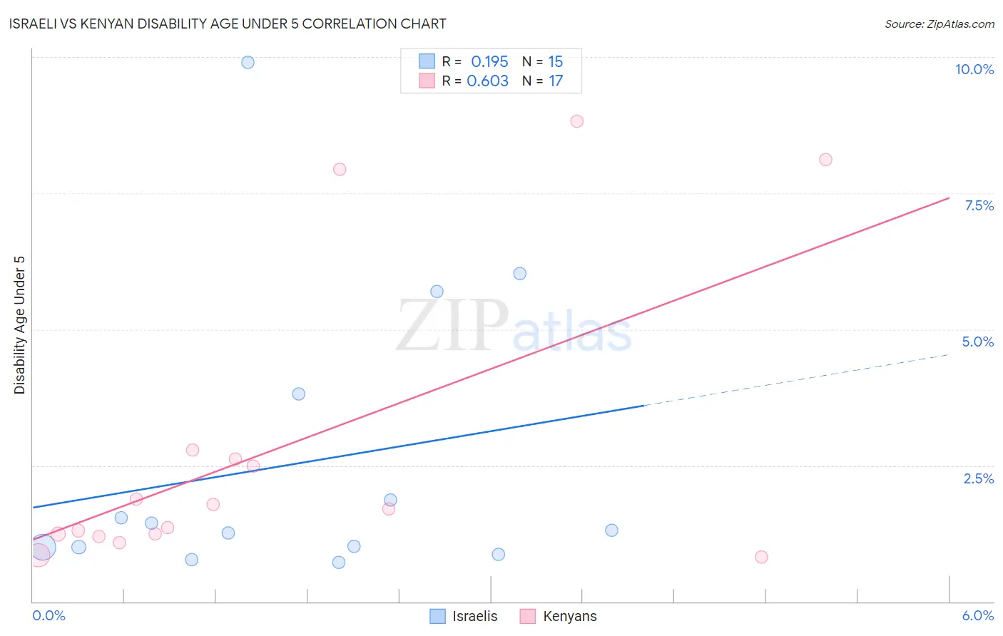 Israeli vs Kenyan Disability Age Under 5