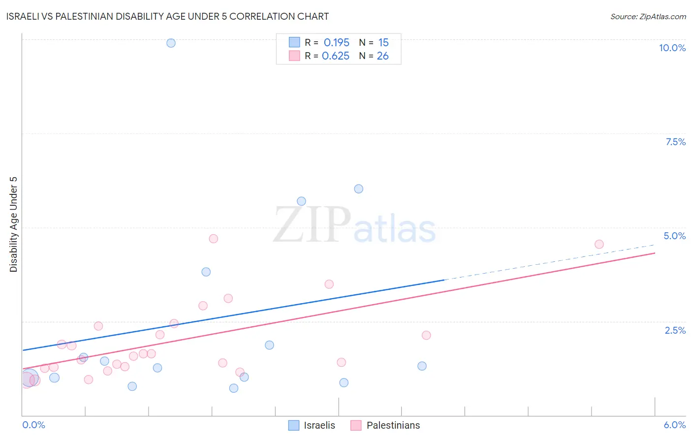 Israeli vs Palestinian Disability Age Under 5