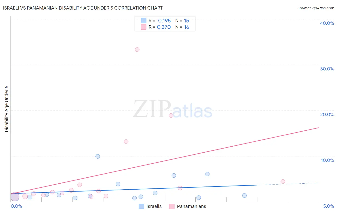 Israeli vs Panamanian Disability Age Under 5