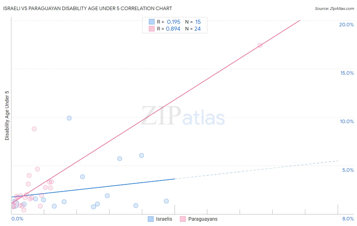 Israeli vs Paraguayan Disability Age Under 5