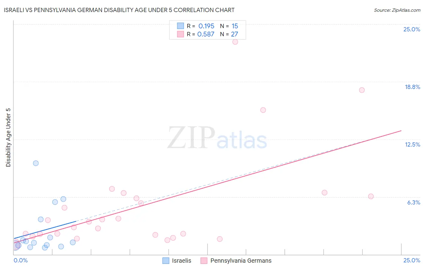 Israeli vs Pennsylvania German Disability Age Under 5