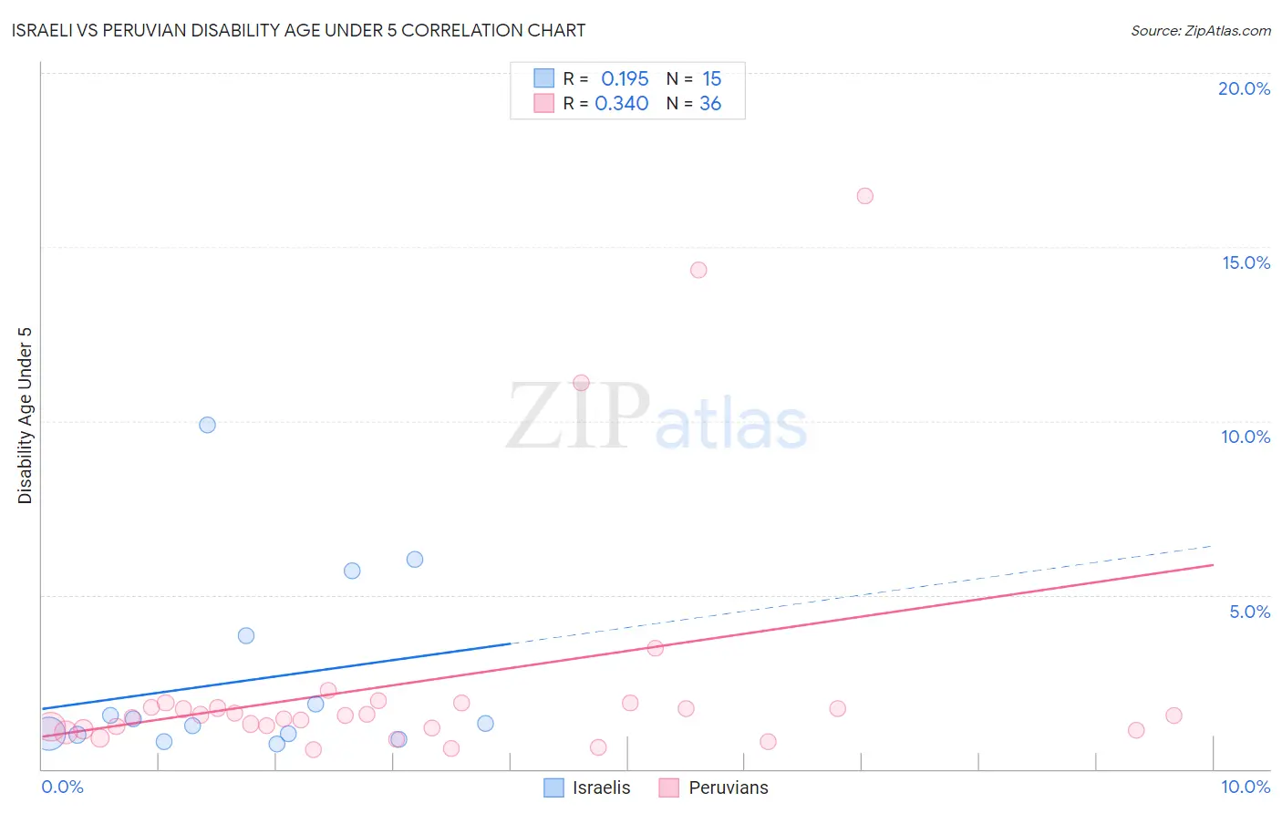 Israeli vs Peruvian Disability Age Under 5