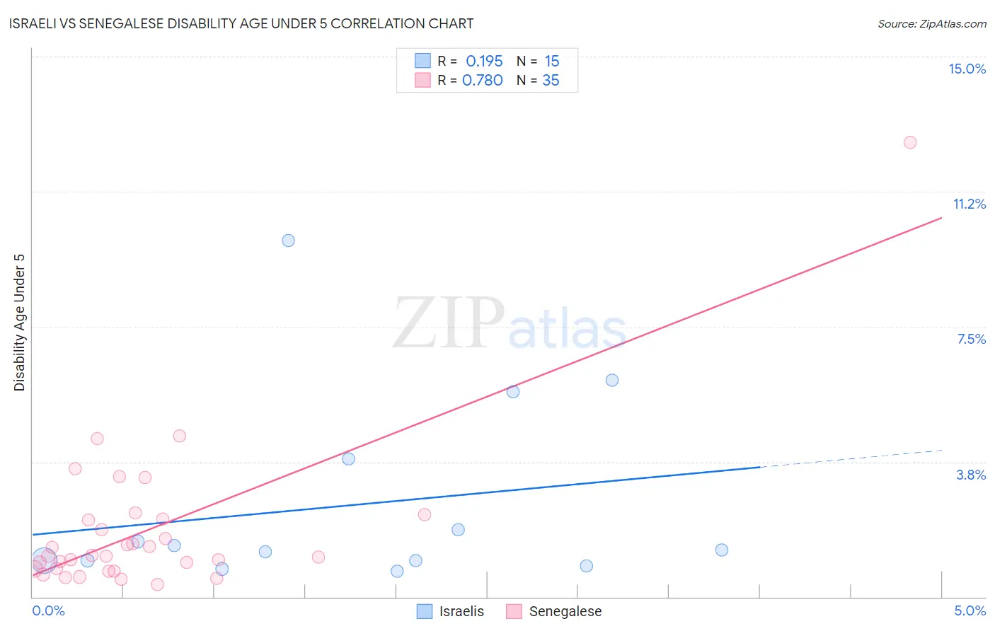 Israeli vs Senegalese Disability Age Under 5