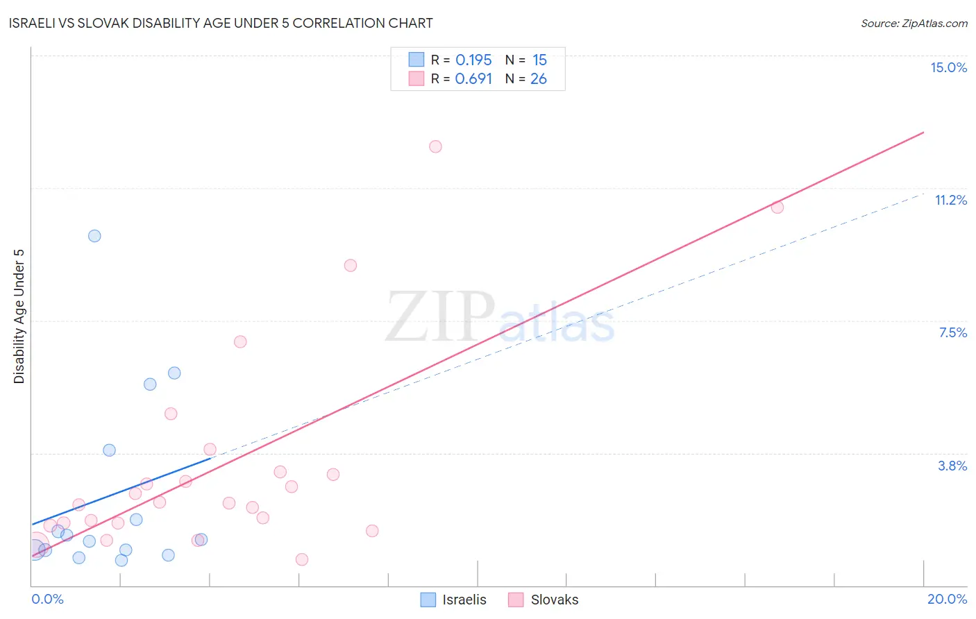 Israeli vs Slovak Disability Age Under 5