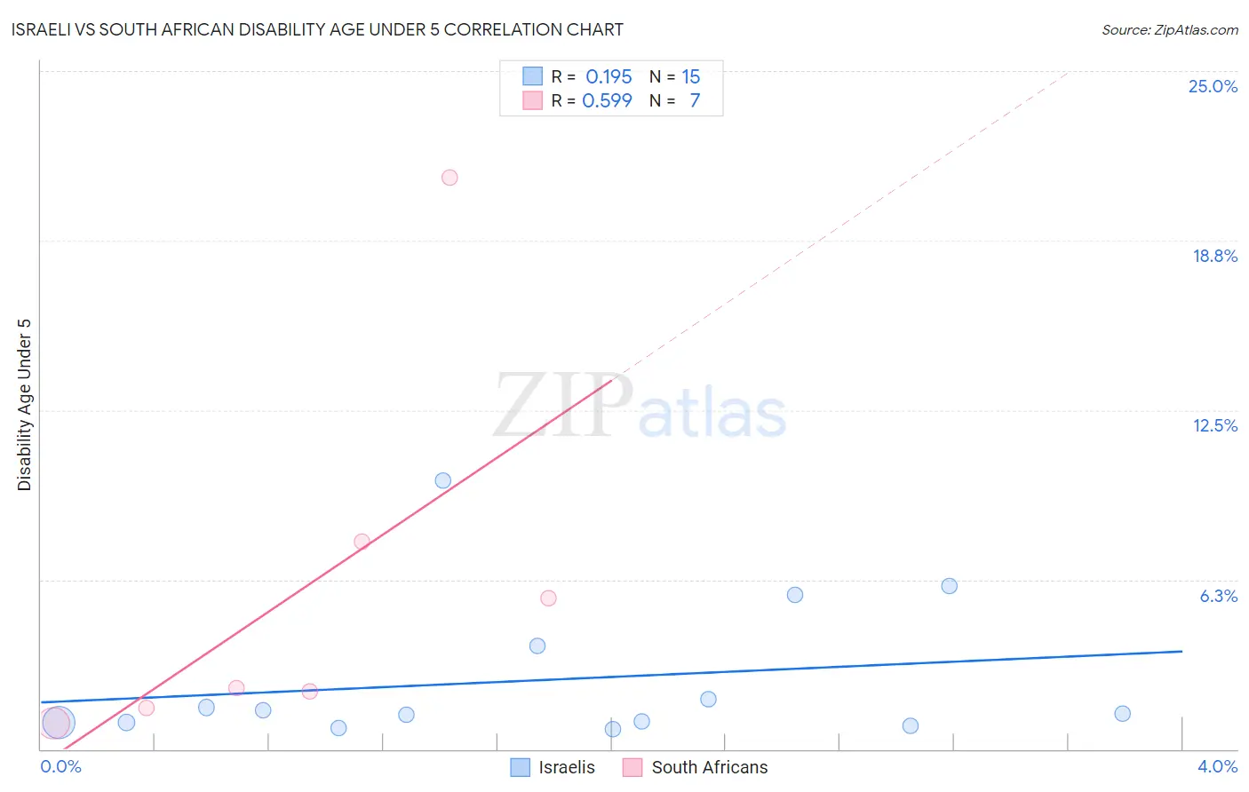 Israeli vs South African Disability Age Under 5