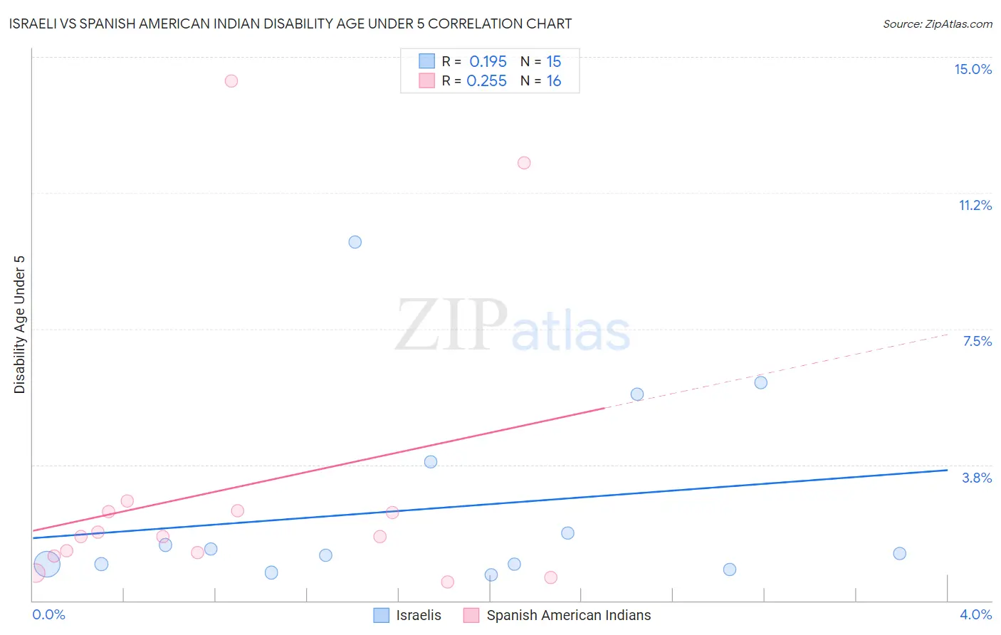 Israeli vs Spanish American Indian Disability Age Under 5