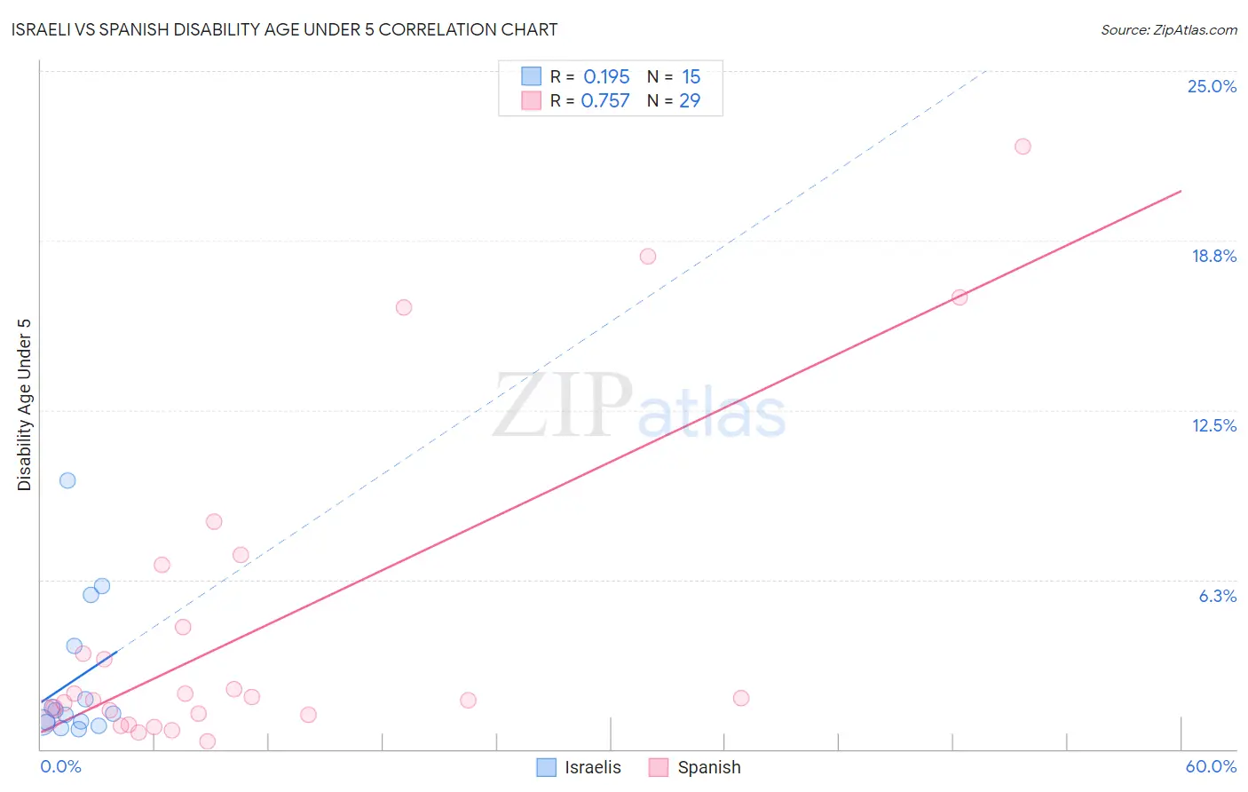 Israeli vs Spanish Disability Age Under 5