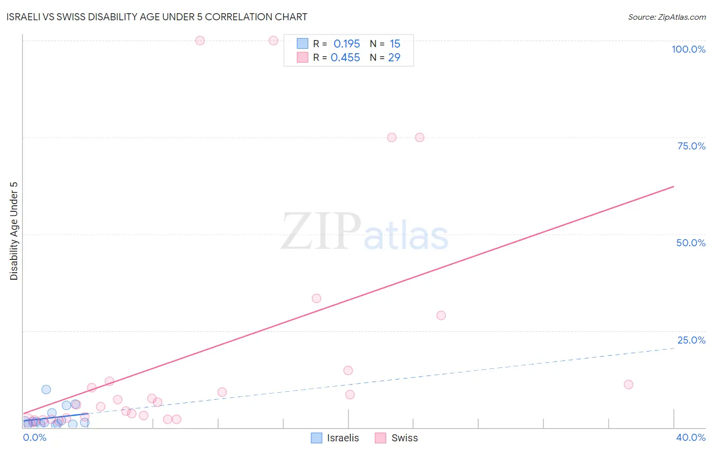 Israeli vs Swiss Disability Age Under 5