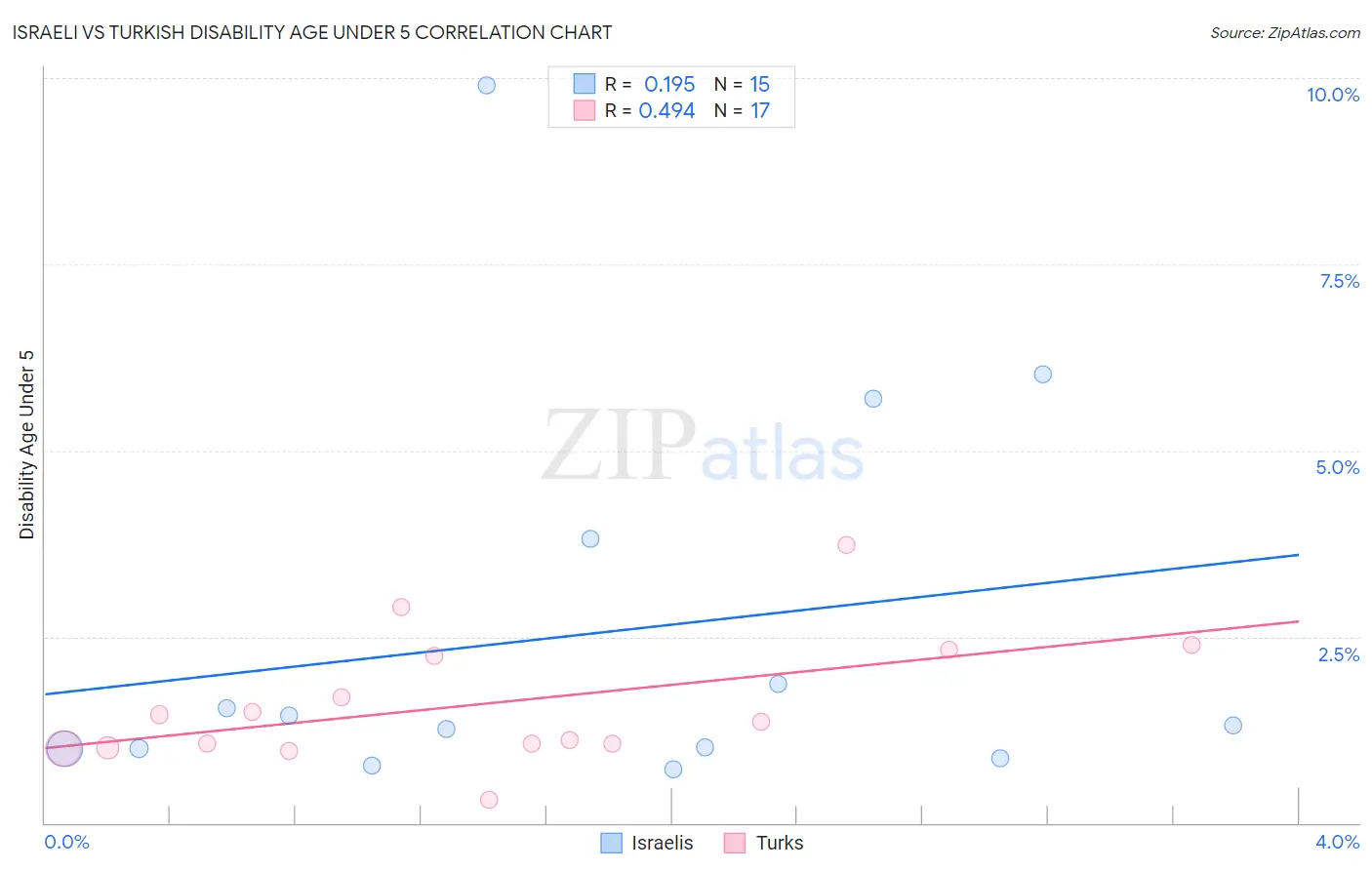 Israeli vs Turkish Disability Age Under 5