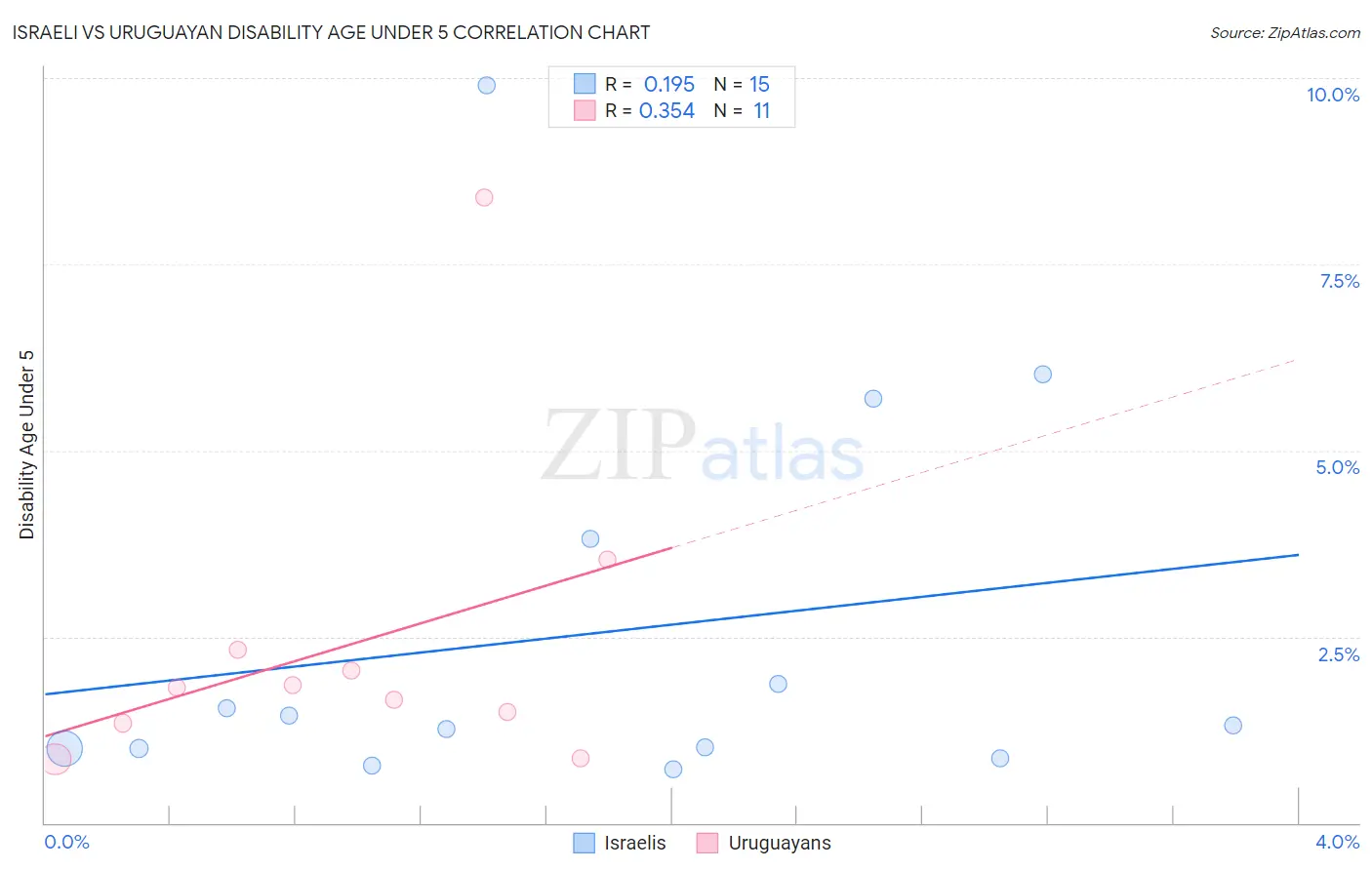 Israeli vs Uruguayan Disability Age Under 5