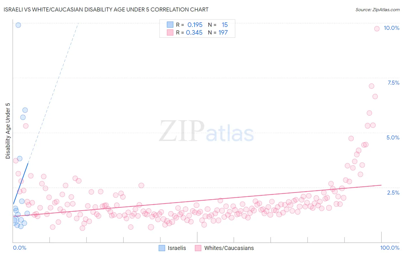 Israeli vs White/Caucasian Disability Age Under 5