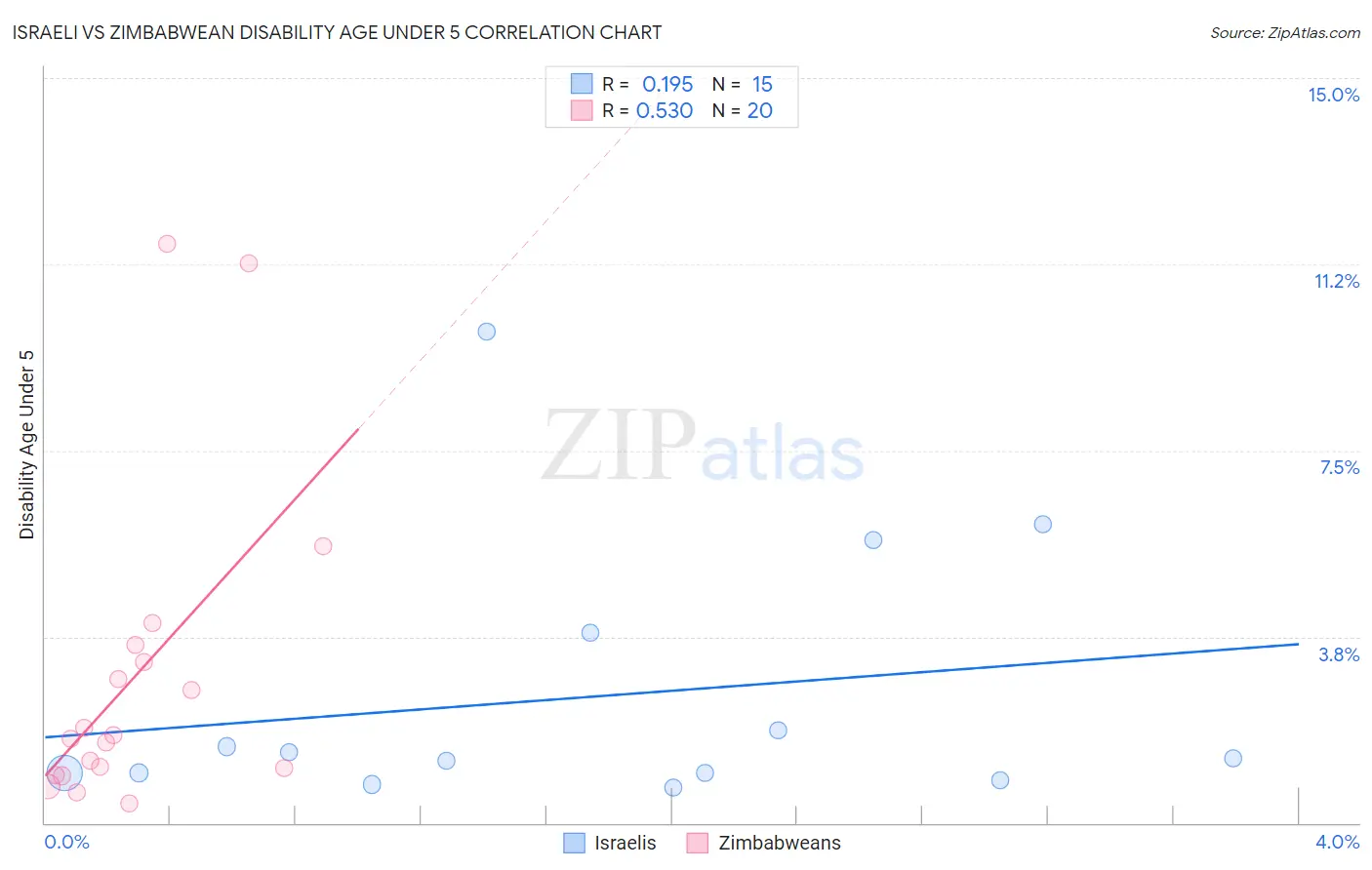 Israeli vs Zimbabwean Disability Age Under 5