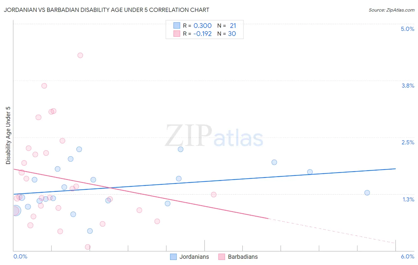 Jordanian vs Barbadian Disability Age Under 5