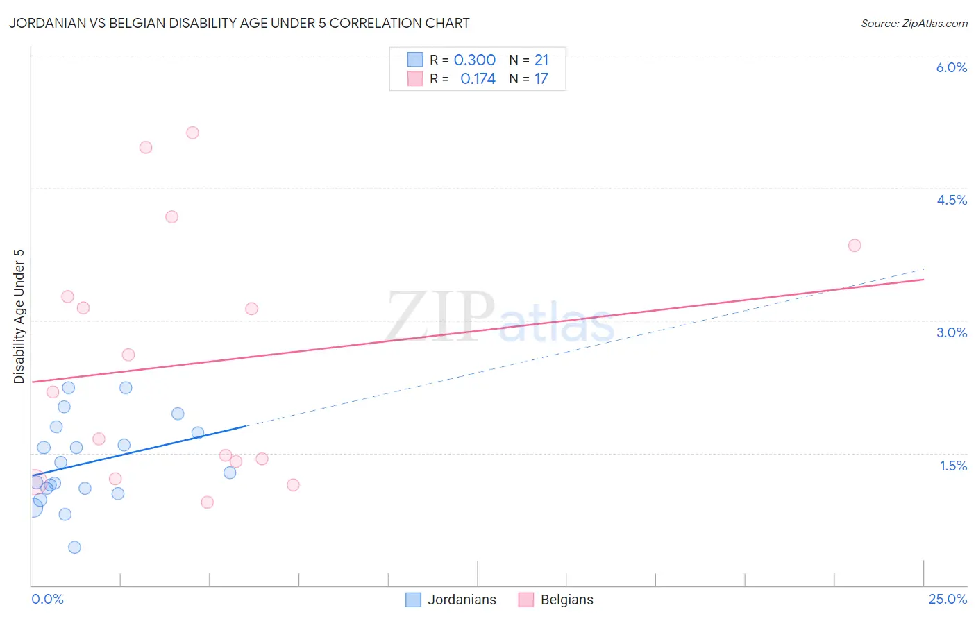 Jordanian vs Belgian Disability Age Under 5