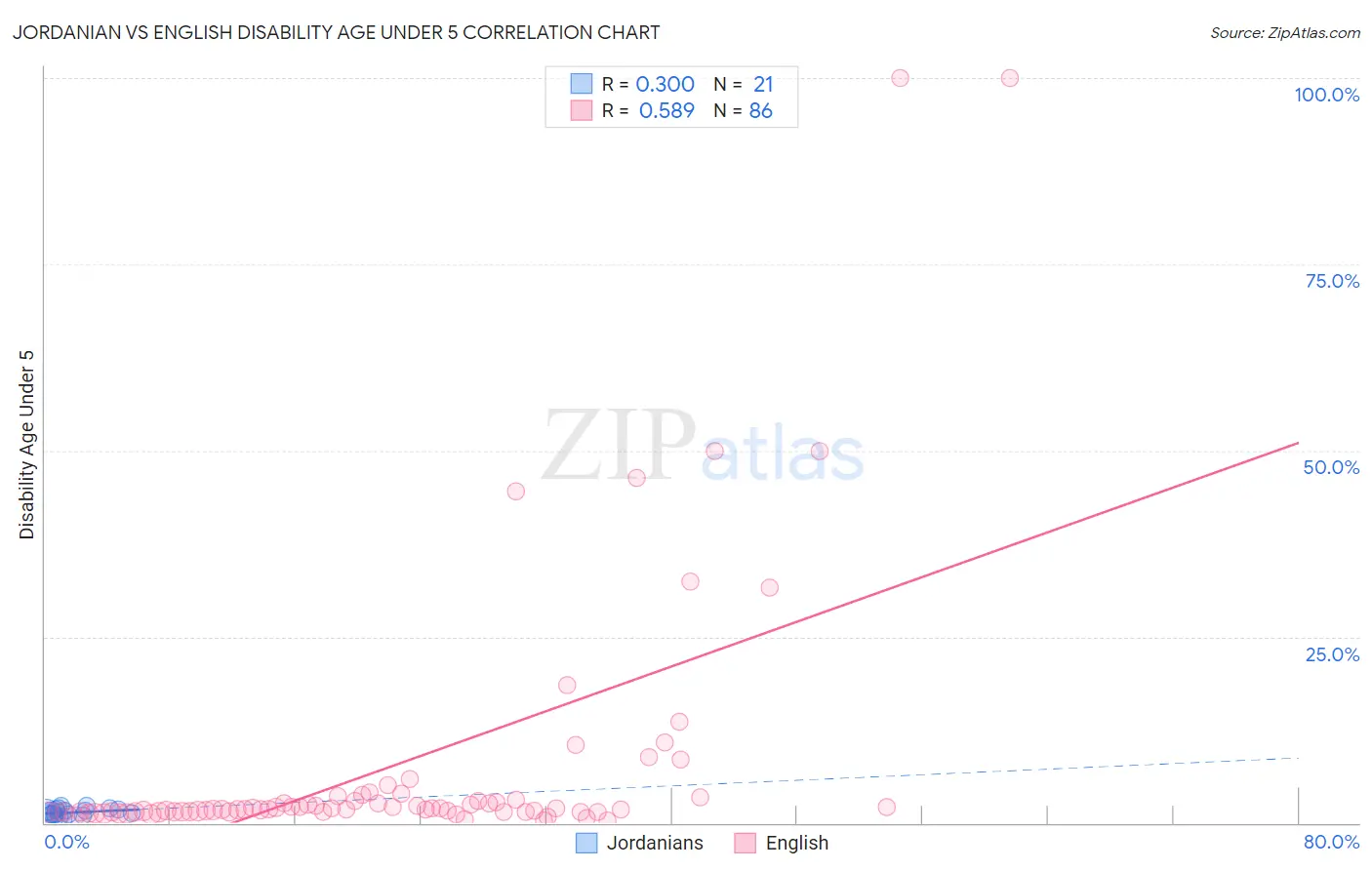 Jordanian vs English Disability Age Under 5